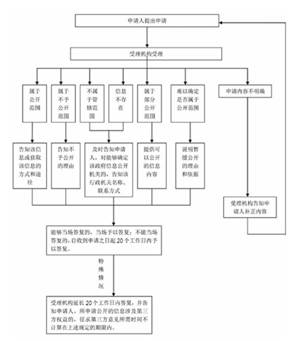 統(tǒng)計局依申請流程圖.png