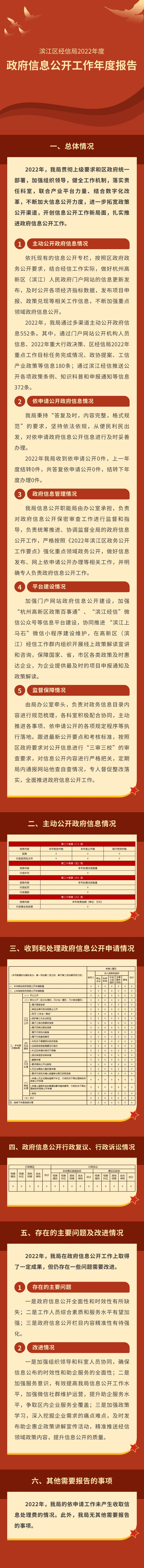 1、區經信局2022年度政府信息公開工作年度報告.jpg