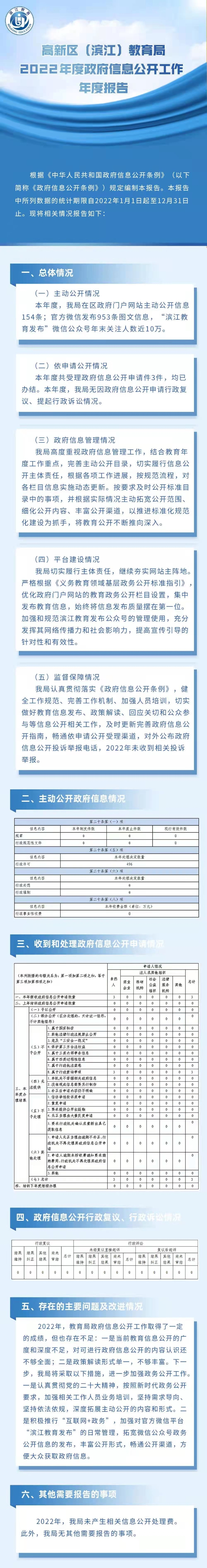 1.圖解 教育局2022年政府信息公開工作年度報告.jpg
