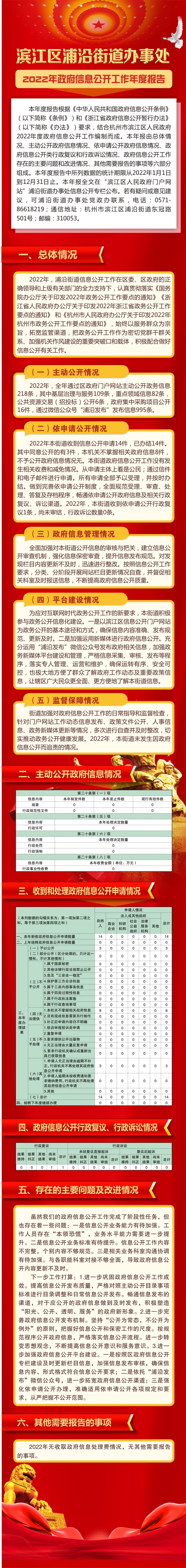 浦沿街道2022年政府信息公開(kāi)工作年度報(bào)告圖解版.jpg
