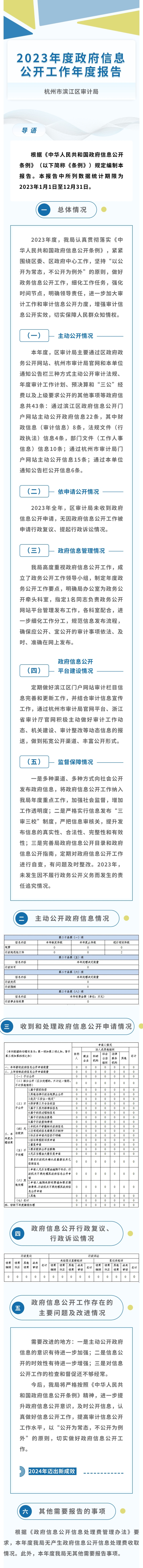 圖解-2023年度濱江區審計局政府信息公開工作年度報告.jpg