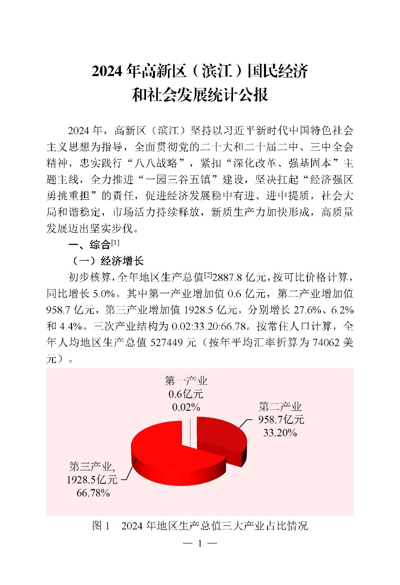 2024年高新區(qū)（濱江）國(guó)民經(jīng)濟(jì)和社會(huì)發(fā)展統(tǒng)計(jì)公報(bào)_頁面_01.jpg