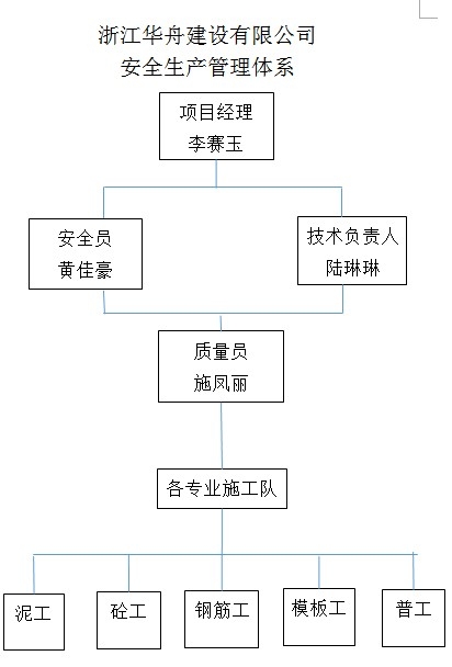 月灣路（東冠路-冠山路）工程安全管理機構網(wǎng)絡.jpg