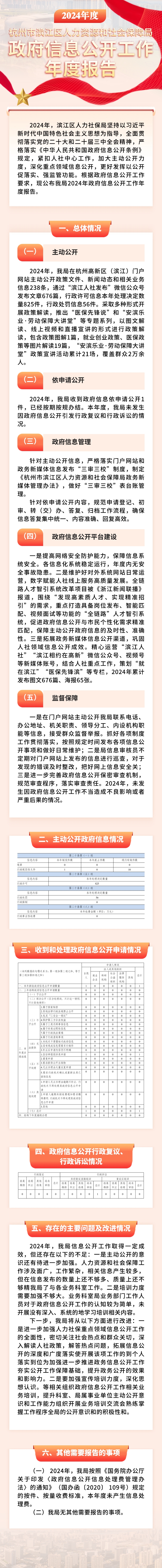2025.1.22人社局：2024年政務信息公開工作年度報告長圖解.jpg